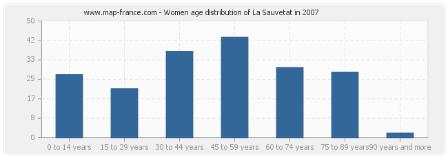 Women age distribution of La Sauvetat in 2007